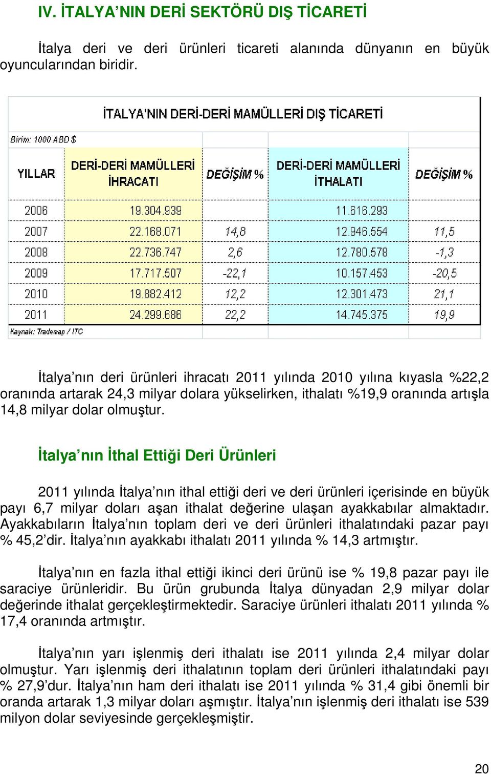 İtalya nın İthal Ettiği Deri Ürünleri 2011 yılında İtalya nın ithal ettiği deri ve deri ürünleri içerisinde en büyük payı 6,7 milyar doları aşan ithalat değerine ulaşan ayakkabılar almaktadır.