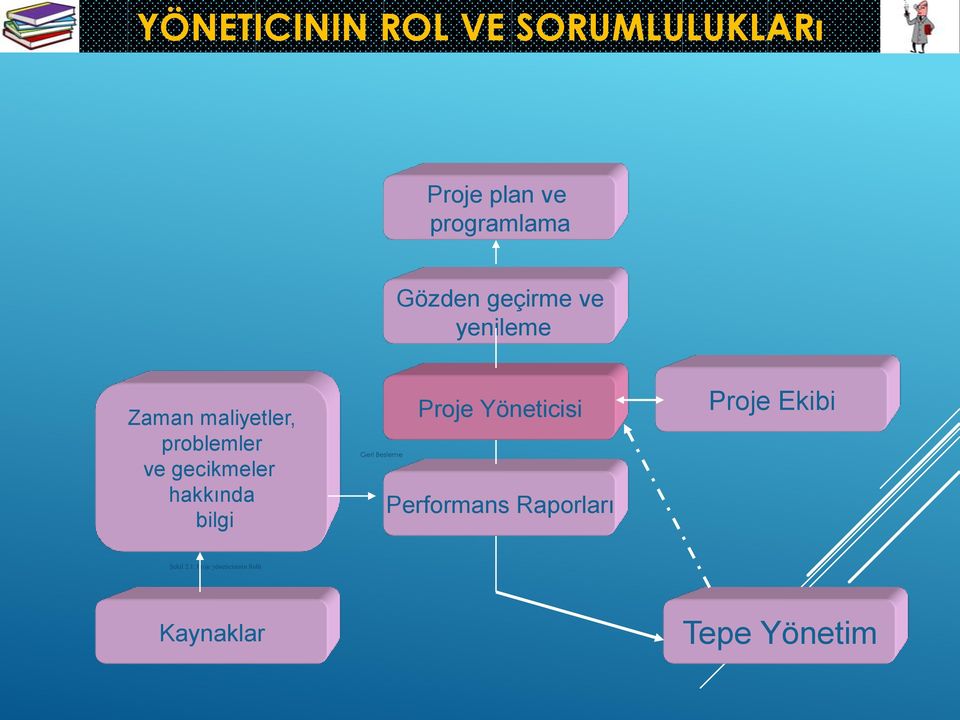 hakkında bilgi Geri Besleme Proje Yöneticisi Performans Raporları