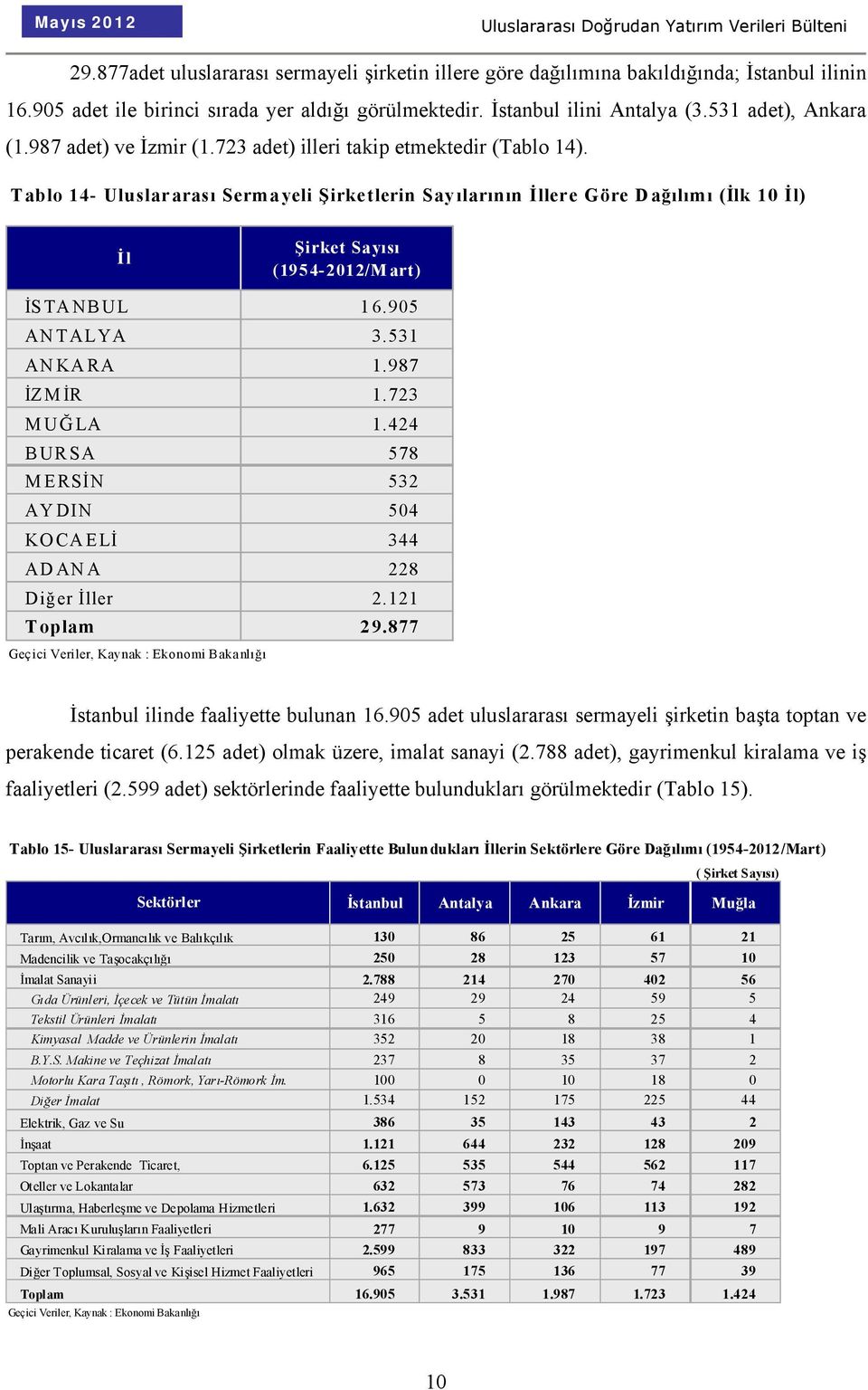 Tablo 14- Uluslararası Sermayeli Şirketlerin Sayılarının İllere Göre Dağılımı (İlk 10 İl) İl Şirket Sayısı (1954-2012/Mart) İSTANBUL 16.905 ANTALYA 3.531 ANKARA 1.987 İZMİR 1.723 MUĞ LA 1.