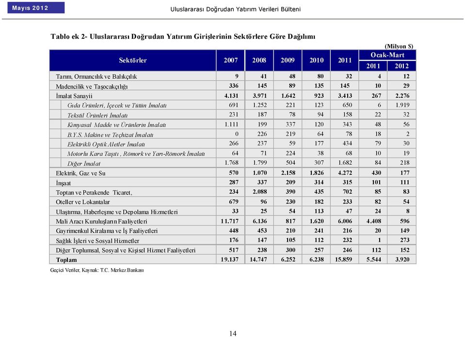 919 Tekstil Ürünleri İmalatı 231 187 78 94 158 22 32 Kimyasal Madde ve Ürünlerin İmalatı 1.111 199 337 120 343 48 56 B.Y.S.