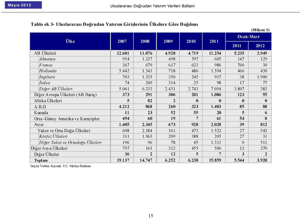 900 İtalya 74 249 314 25 98 17 77 Diğer AB Ülkeleri 5.061 6.233 2.431 2.743 7.054 3.807 383 Diğer Avrupa Ülkeleri (AB Hariç) 373 291 306 201 1.086 123 55 Afrika Ülkeleri 5 82 2 0 0 0 0 A.B.D. 4.