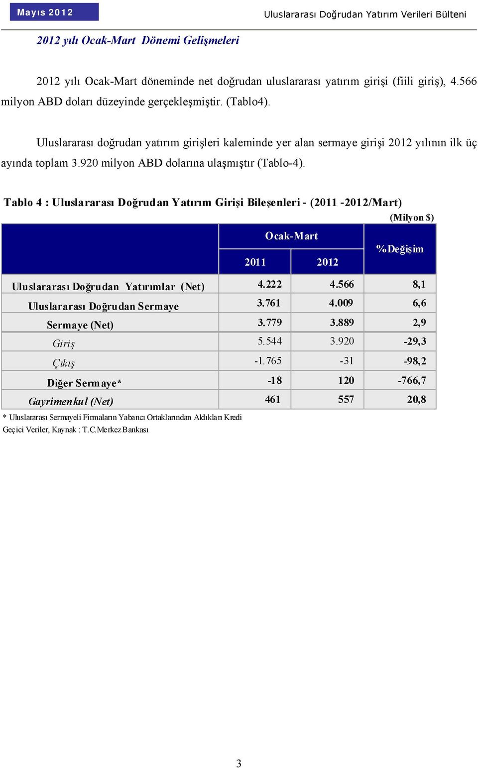 Tablo 4 : Uluslararası Doğrudan Yatırım Girişi Bileşenleri - (2011-2012/Mart) (Milyon $) Ocak-Mart 2011 2012 %Değişim Uluslararası Doğrudan Yatırımlar (Net) 4.222 4.