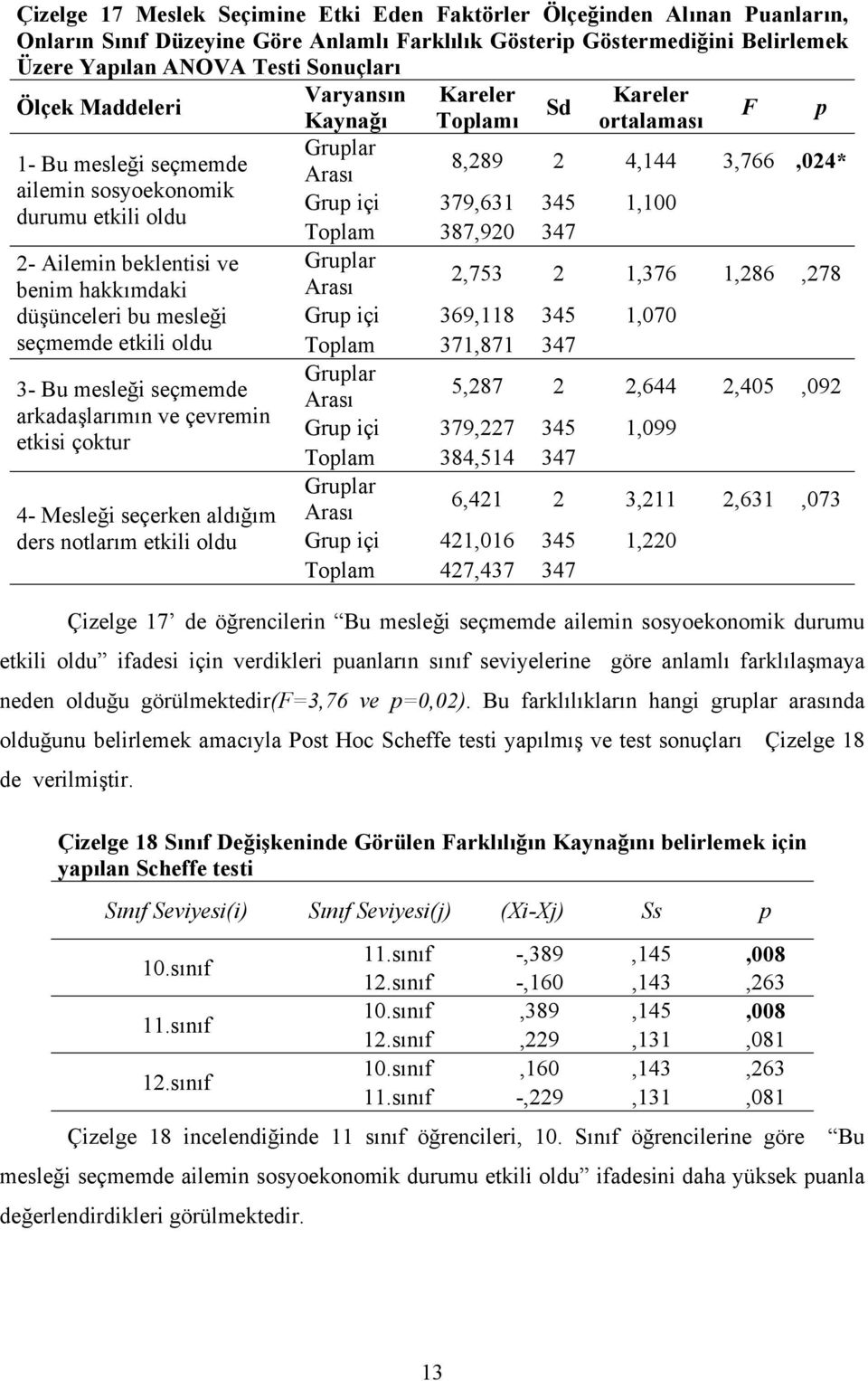 ve çevremin etkisi çoktur 4- Mesleği seçerken aldığım ders notlarım etkili oldu Varyansın Kareler Kareler Sd Kaynağı Toplamı ortalaması F p Gruplar Arası 8,289 2 4,144 3,766,024* Grup içi 379,631 345