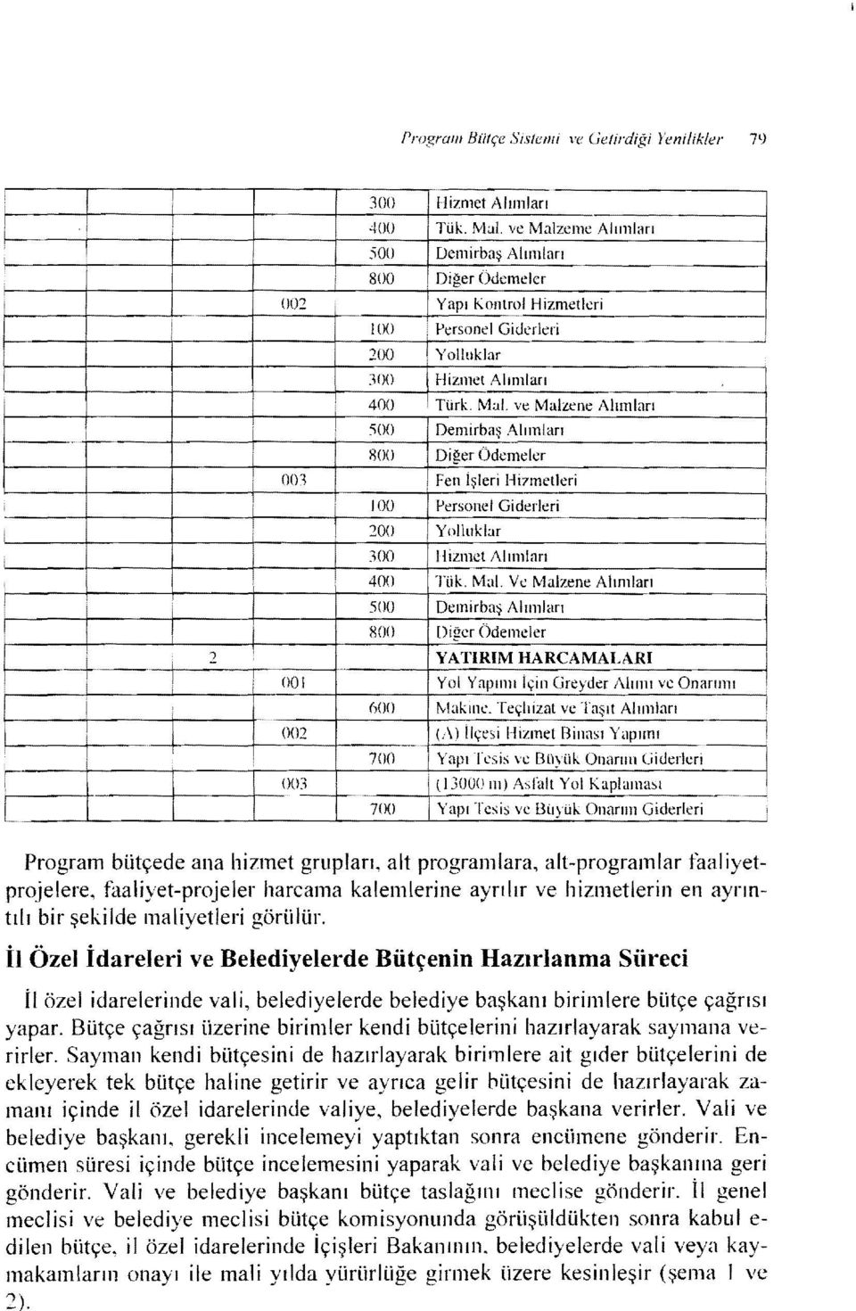 ve Malzene Alımları SOO Demrbaş Alımları SOO Dğer Ödemeler 001 Fen İşler Hzmetler 100 Personel Gderler 1 200 Yolluklar ~ 300 Hzmet Alımları 400 Tük. MaL.