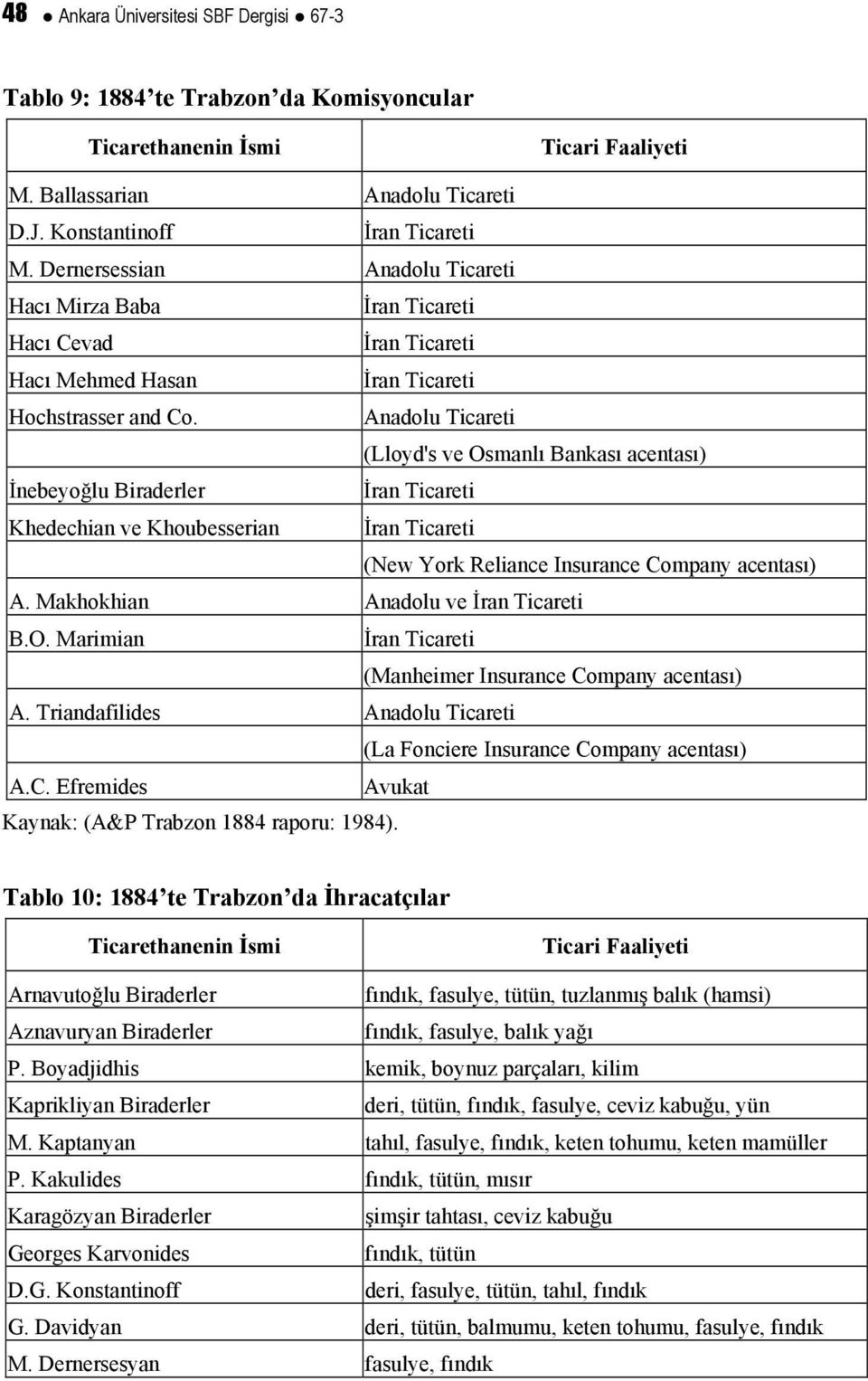 Anadolu Ticareti (Lloyd's ve Osmanlı Bankası acentası) İnebeyoğlu Biraderler İran Ticareti Khedechian ve Khoubesserian İran Ticareti (New York Reliance Insurance Company acentası) A.
