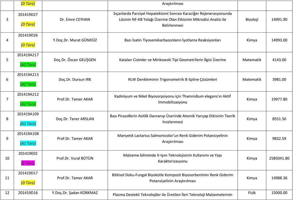 90 4 5 6 201419D26 201419A217 201419A213 Y.Doç.Dr. Murat GÜNDÜZ Bazı İsatin Tiyosemikarbazonların İyotlama Reaksiyonları Kimya 14993.00 Doç.Dr. Özcan GELİŞGEN Katalan Cisimler ve Minkowski Tipi Geometrilerin İlgisi Üzerine Matematik 4143.