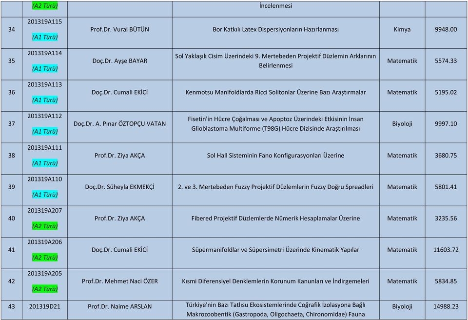 02 37 201319A112 Doç.Dr. A. Pınar ÖZTOPÇU VATAN Fisetin'in Hücre Çoğalması ve Apoptoz Üzerindeki Etkisinin İnsan Glioblastoma Multiforme (T98G) Hücre Dizisinde Araştırılması Biyoloji 9997.