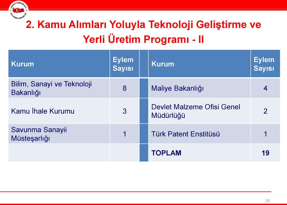 Bakanlığı 8 Maliye Bakanlığı 4 Kamu İhale Kurumu 3 Devlet Malzeme Ofisi