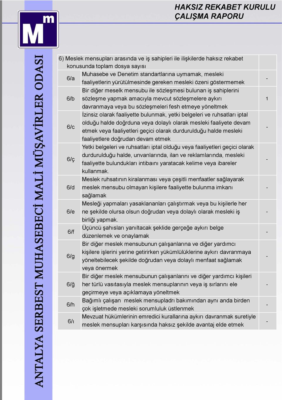 İzinsiz olarak faaliyette bulunmak, yetki belgeleri ve ruhsatları iptal olduğu halde doğrduna veya dolaylı olarak mesleki faaliyete devam 6/c etmek veya faaliyetleri geçici olarak durdurulduğu halde