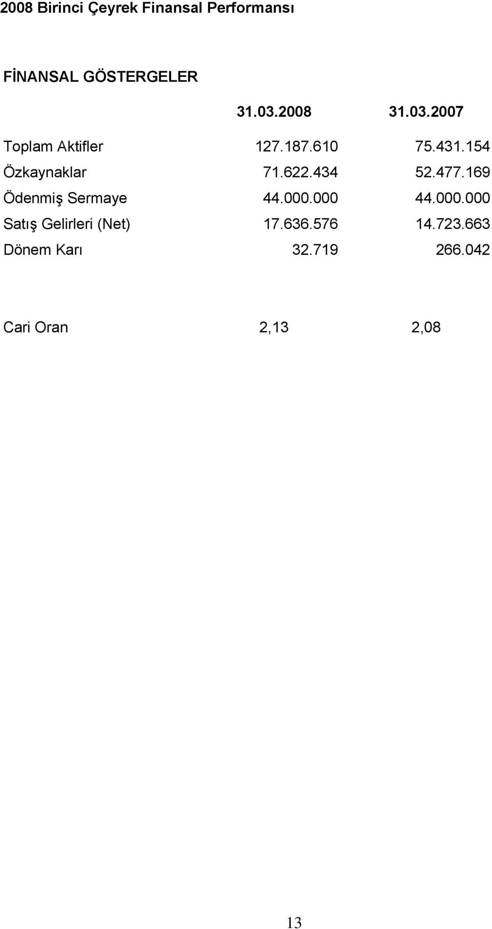 622.434 52.477.169 Ödenmiş Sermaye 44.000.000 44.000.000 Satış Gelirleri (Net) 17.