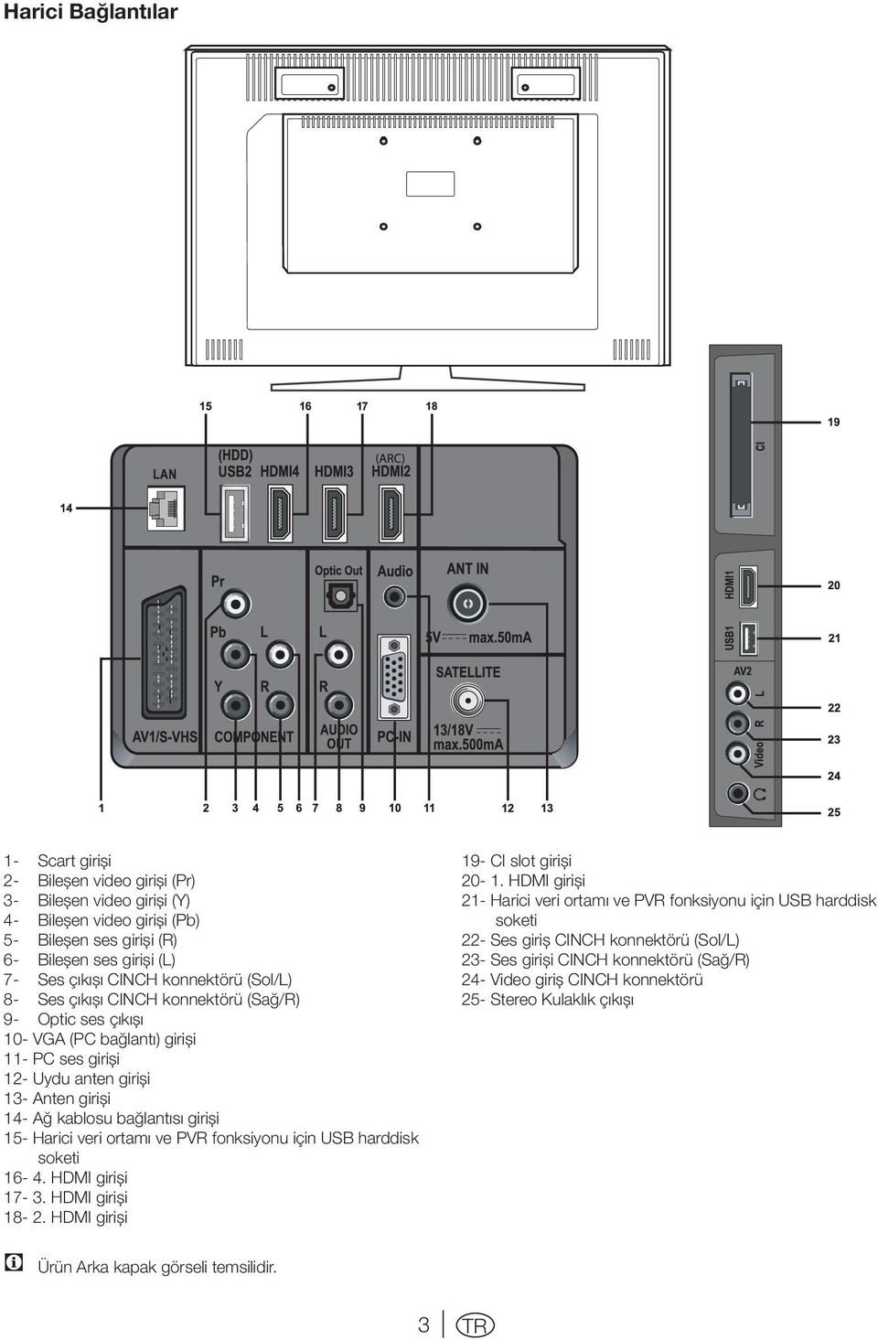 15- Harici veri ortamı ve PVR fonksiyonu için USB harddisk soketi 16-4. HDMI girişi 17-3. HDMI girişi 18-2. HDMI girişi 19- I slot girişi 20-1.