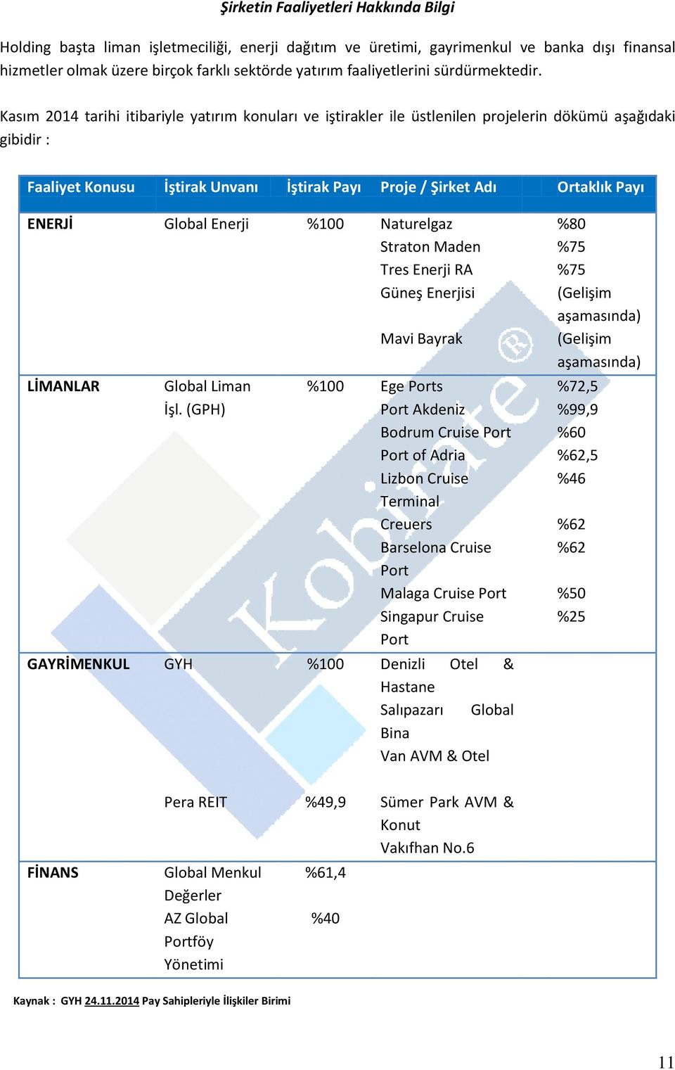 Kasım 2014 tarihi itibariyle yatırım konuları ve iştirakler ile üstlenilen projelerin dökümü aşağıdaki gibidir : Faaliyet Konusu İştirak Unvanı İştirak Payı Proje / Şirket Adı Ortaklık Payı ENERJİ
