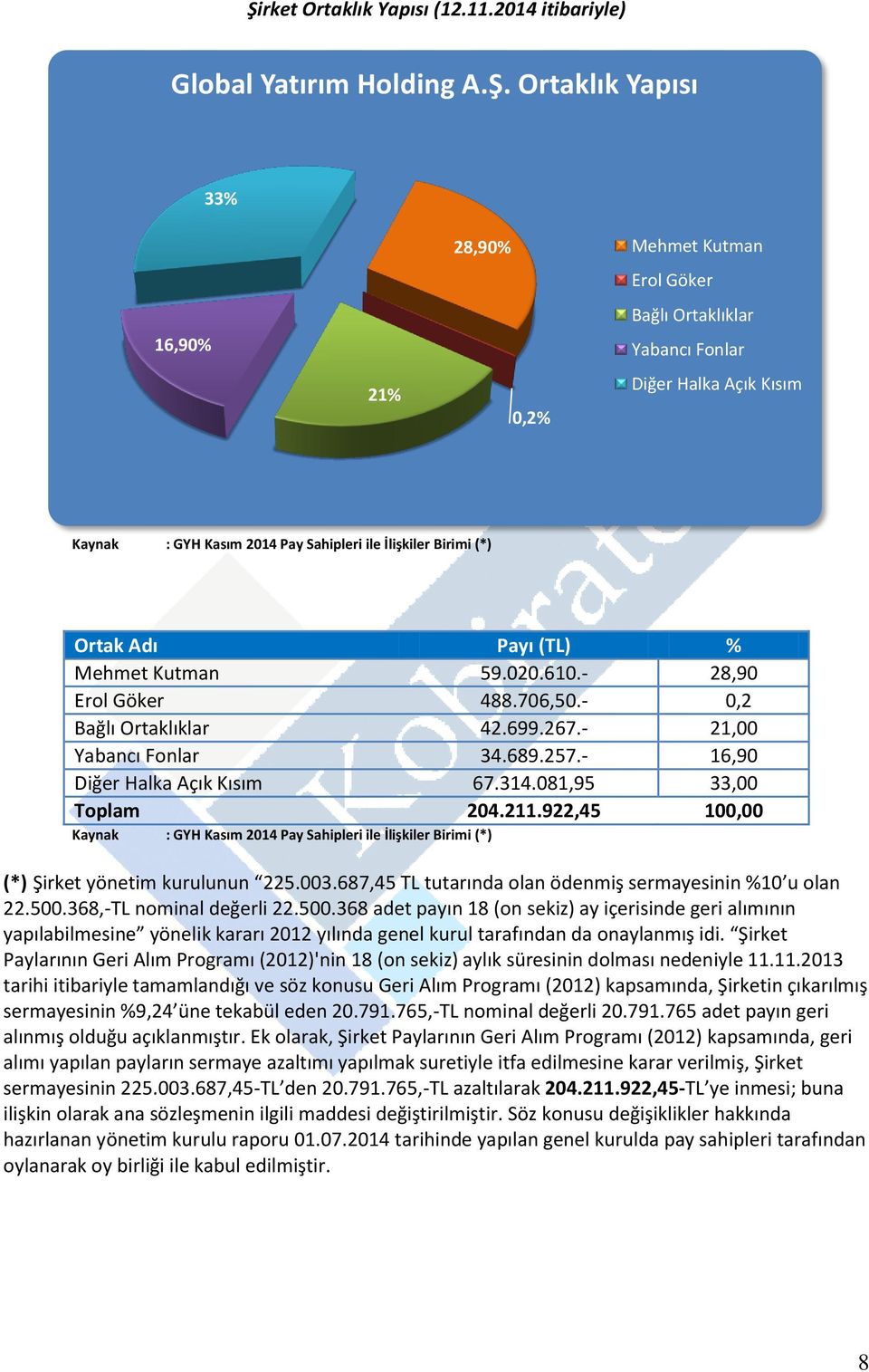 - 21,00 Yabancı Fonlar 34.689.257.- 16,90 Diğer Halka Açık Kısım 67.314.081,95 33,00 Toplam 204.211.