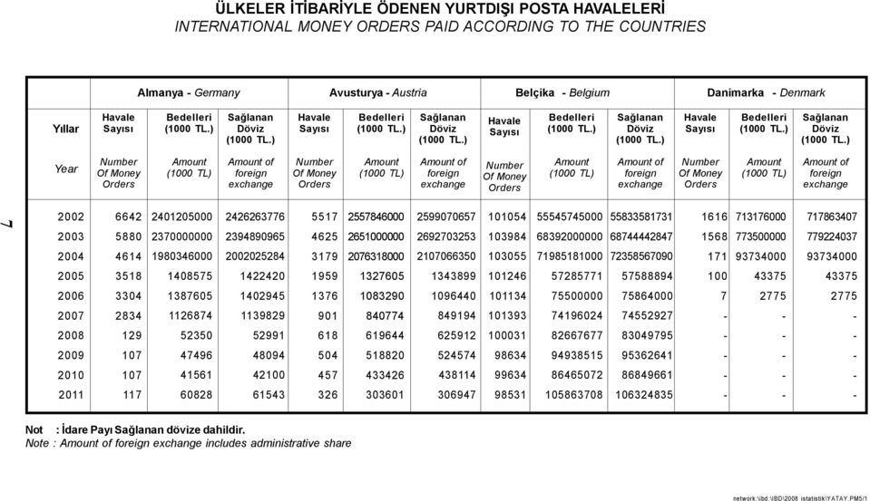 foreign exchange Of Money Orders (000 TL) of foreign exchange Of Money Orders (000 TL) of foreign exchange 2002 6642 240205000 2426263776 557 2557846000 2599070657 0054 55545745000 558335873 66