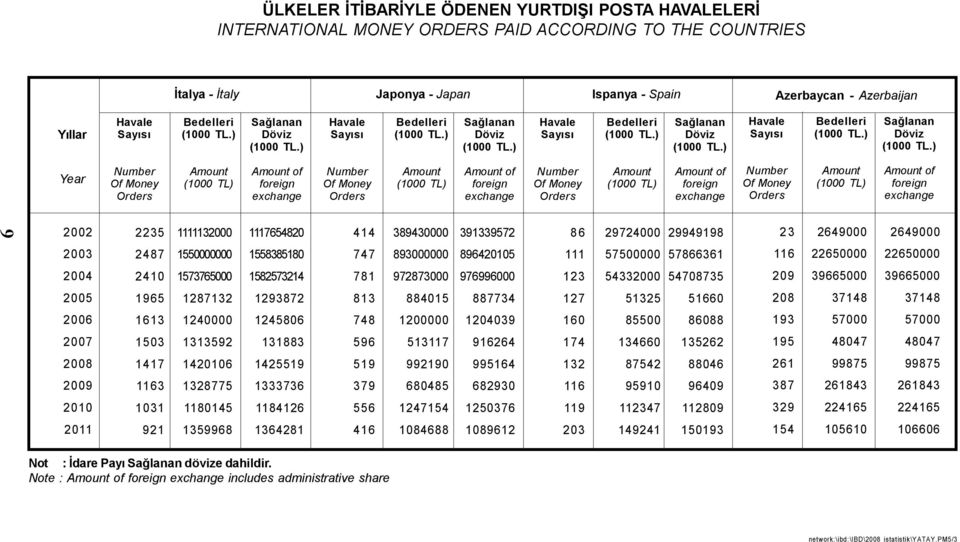 exchange Of Money Orders (000 TL) of foreign exchange Of Money Orders (000 TL) of foreign exchange 2002 2235 32000 7654820 44 389430000 39339572 8 6 29724000 2994998 2 3 2649000 2649000 2003 2487