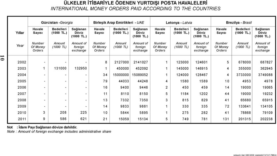 TL) of foreign exchange Of Money Orders (000 TL) of foreign exchange Of Money Orders (000 TL) of foreign exchange 2002 8 227000 24027 23000 2460 5 678000 687827 2003 3000 32950 450000 452092 45000