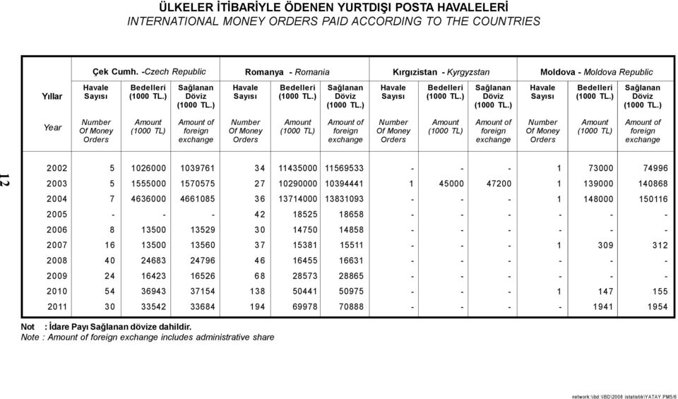 Sağlanan Döviz Year Of Money Orders (000 TL) of foreign exchange Of Money Orders (000 TL) of foreign exchange Of Money Orders (000 TL) of foreign exchange Of Money Orders (000 TL) of foreign exchange