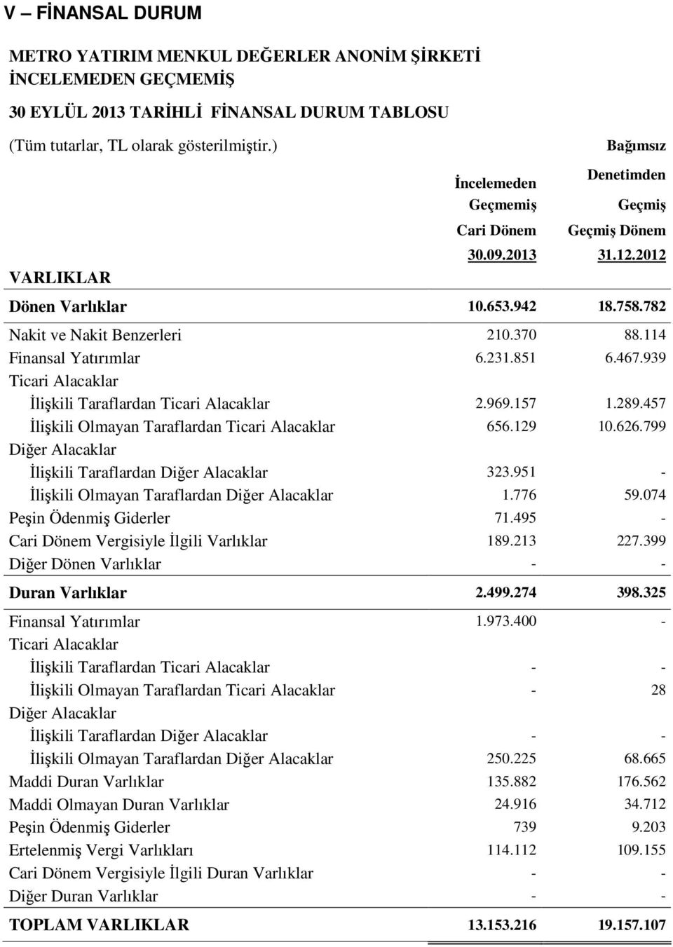 114 Finansal Yatırımlar 6.231.851 6.467.939 Ticari Alacaklar İlişkili Taraflardan Ticari Alacaklar 2.969.157 1.289.457 İlişkili Olmayan Taraflardan Ticari Alacaklar 656.129 10.626.