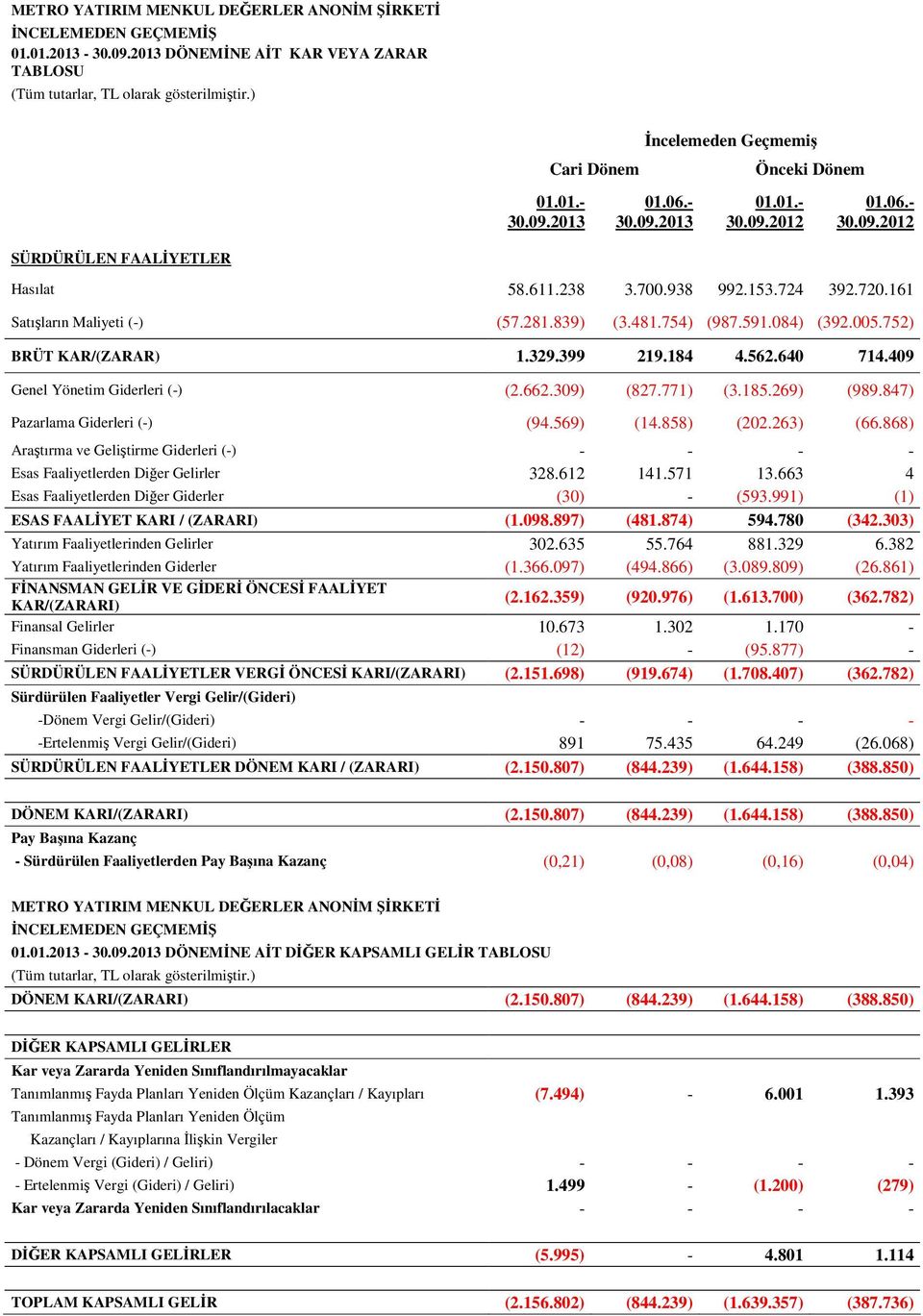 591.084) (392.005.752) BRÜT KAR/(ZARAR) 1.329.399 219.184 4.562.640 714.409 Genel Yönetim Giderleri (-) (2.662.309) (827.771) (3.185.269) (989.847) Pazarlama Giderleri (-) (94.569) (14.858) (202.