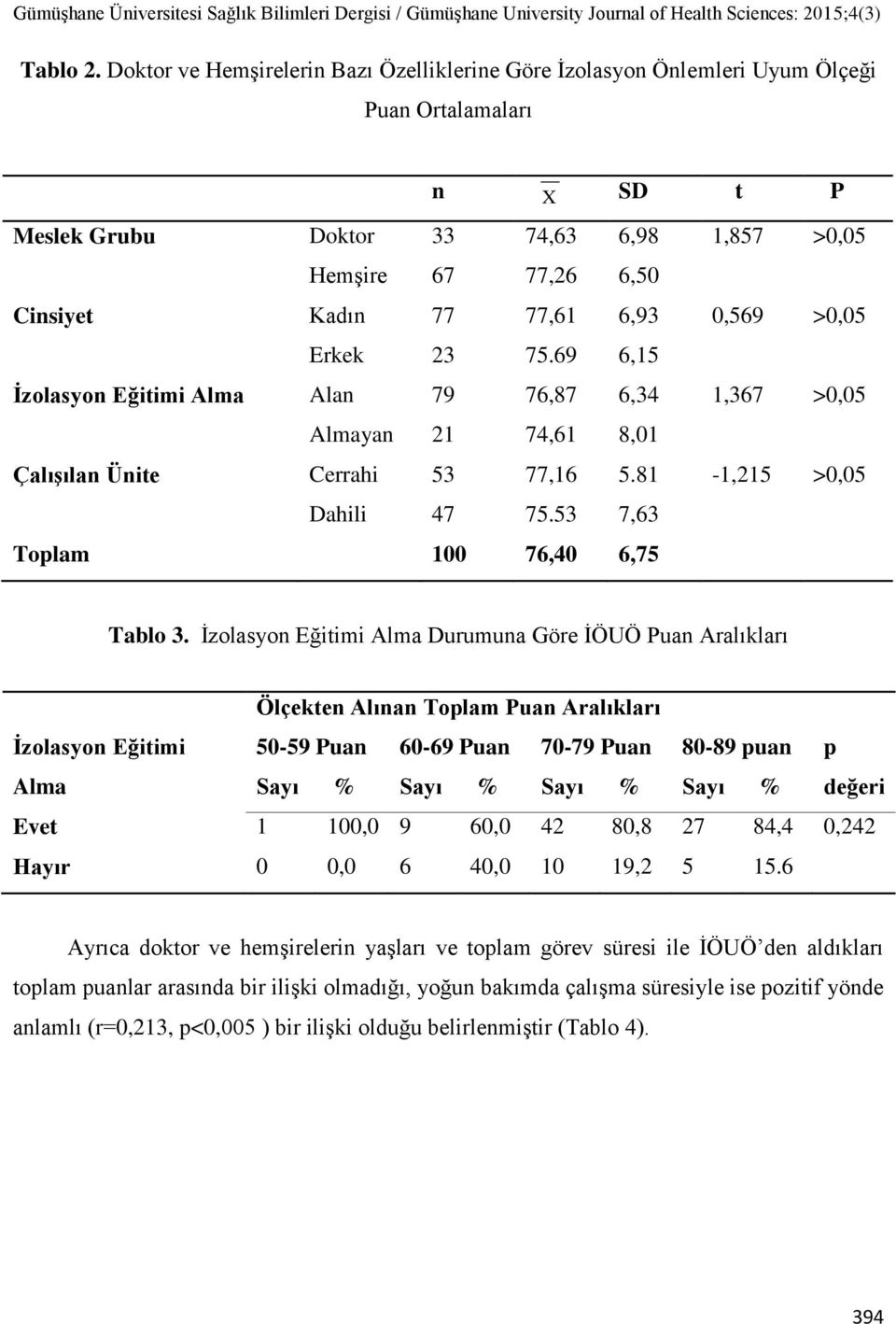 6,93 0,569 >0,05 Erkek 23 75.69 6,15 Ġzolasyon Eğitimi Alma Alan 79 76,87 6,34 1,367 >0,05 Almayan 21 74,61 8,01 ÇalıĢılan Ünite Cerrahi 53 77,16 5.81-1,215 >0,05 Dahili 47 75.