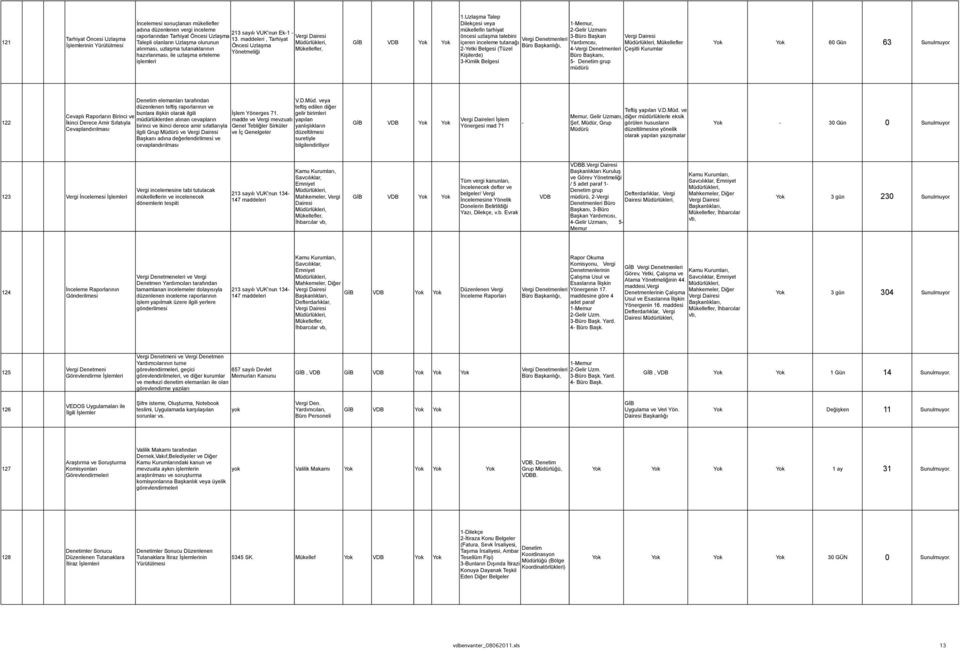 Uzlaşma Talep Dilekçesi veya mükellefin tarhiyat öncesi uzlaşma talebini içeren inceleme tutanağı 2-Yetki Belgesi (Tüzel Kişilerde) 3-Kimlik Belgesi 1-Memur, 2-Gelir Uzmanı 3-Büro Başkan Vergi