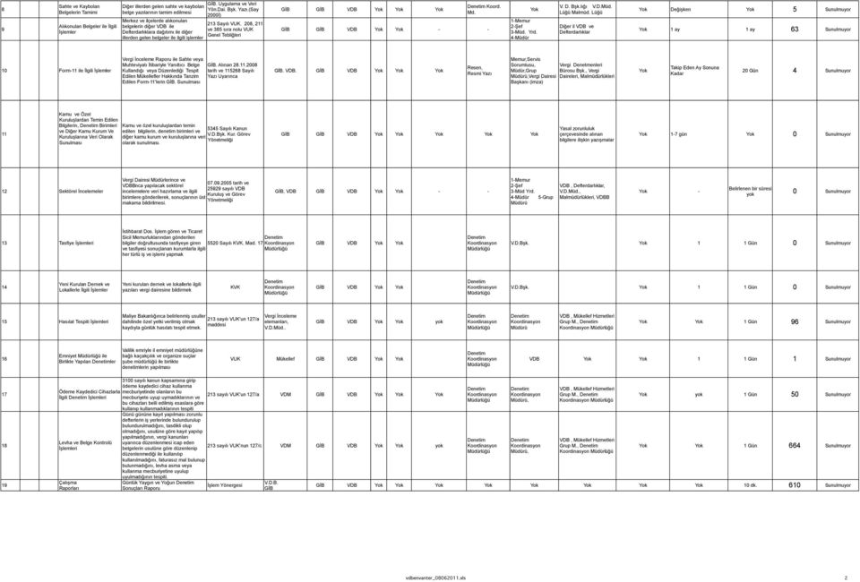 208, 211 belgelerin diğer ile ve 385 sıra nolu VUK Defterdarlıklara dağıtımı ile diğer Genel Tebliğleri illerden gelen belgeler ile ilgili işlemler Koord. Md. - - 1-Memur 2-Şef 3-Müd. Yrd. 4- V. D. Bşk.