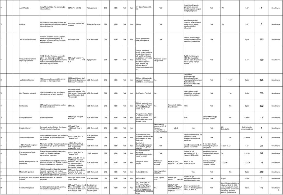 Asalet tasdiki yapılan personelin onayının tasdiki ve yemin belgesi ile ilgili yazışmalar 1 AY 1 AY 4 Sunulmuyor 72 Çekilme Bağlı olduğu kuruma yazılı müracaat 657 Sayılı Yasanın 94.