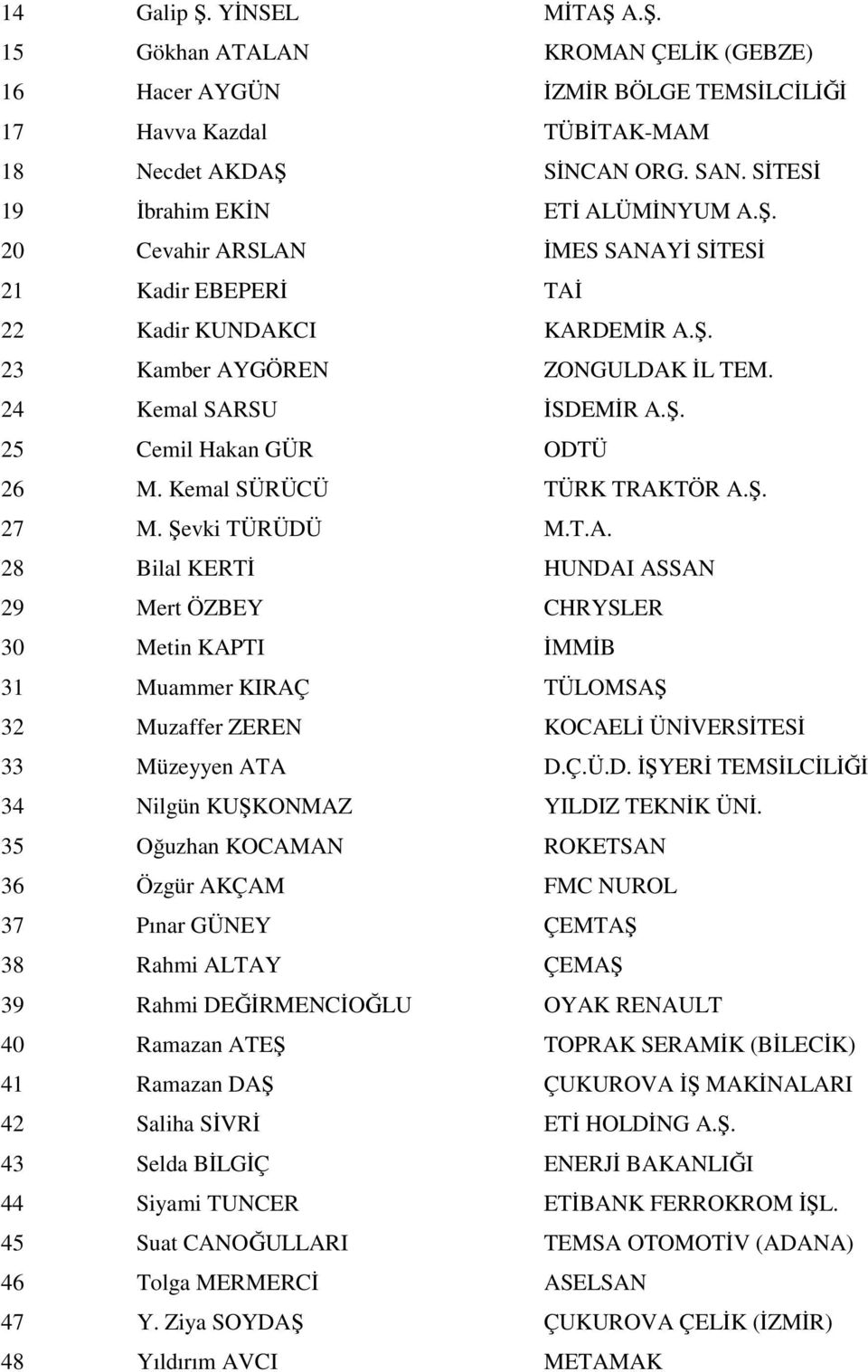 Kemal SÜRÜCÜ TÜRK TRAKTÖR A.Ş. 27 M. Şevki TÜRÜDÜ M.T.A. 28 Bilal KERTĐ HUNDAI ASSAN 29 Mert ÖZBEY CHRYSLER 30 Metin KAPTI ĐMMĐB 31 Muammer KIRAÇ TÜLOMSAŞ 32 Muzaffer ZEREN KOCAELĐ ÜNĐVERSĐTESĐ 33 Müzeyyen ATA D.