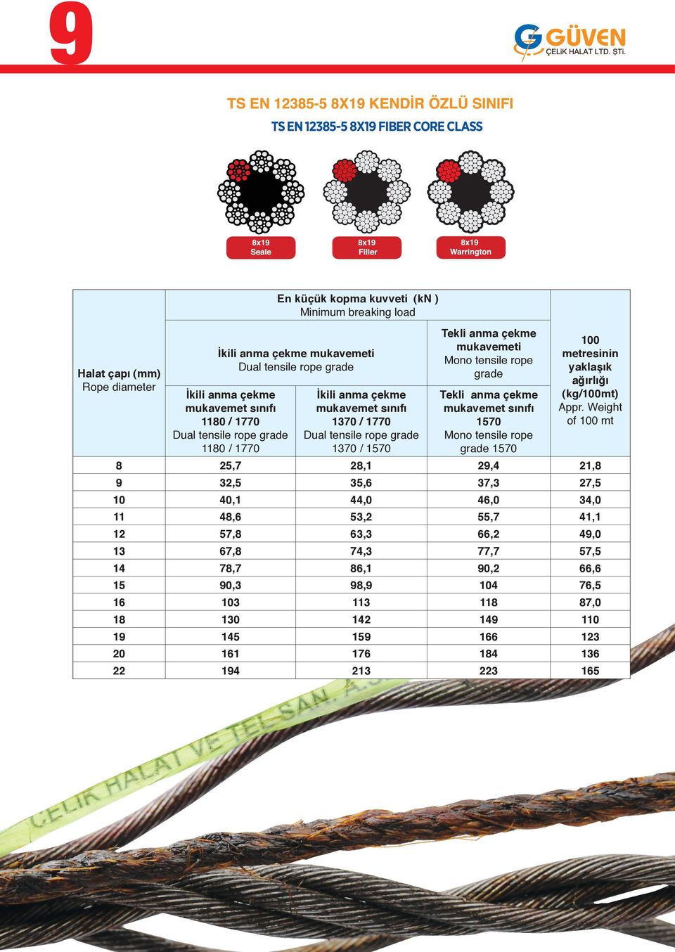 Weight of 100 mt İkili anma çekme mukavemet sınıfı 1180 / 1770 Dual tensile rope grade 1180 / 1770 İkili anma çekme mukavemet sınıfı 1370 / 1770 Dual tensile rope grade 1370 / 1570 Tekli anma çekme