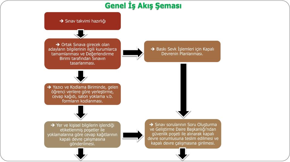 b. formların kodlanması. Yer ve kişisel bilgilerin işlendiği etiketlenmiş poşetler ile yoklamalarına göre cevap kağıtlarının kapalı devre çalışmasına gönderilmesi.