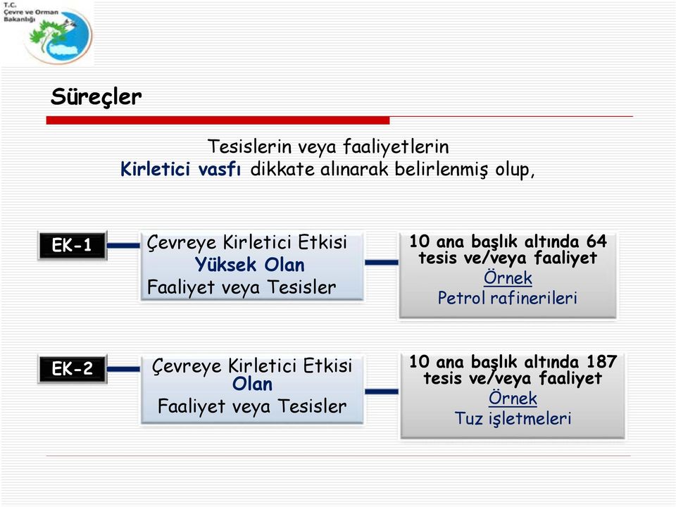 64 tesis ve/veya faaliyet Örnek Petrol rafinerileri EK - 2 Çevreye Kirletici Etkisi Olan