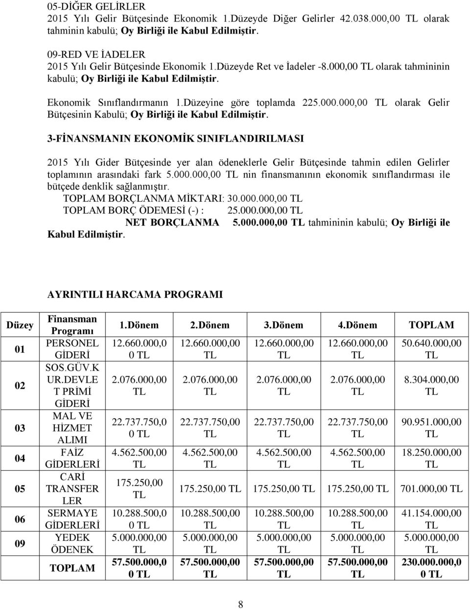 yer alan ödeneklerle Gelir Bütçesinde tahmin edilen Gelirler toplamının arasındaki fark 5.000.000,00 nin finansmanının ekonomik sınıflandırması ile bütçede denklik sağlanmıştır.