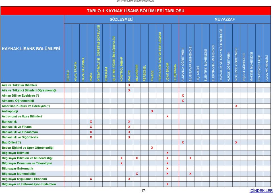 MÜHENDİSİ MAKİNE MÜHENDİSİ PRATİSYEN TABİP UÇAK MÜHENDİSİ 2015 YILI SUBAY BAŞVURU KILAVUZU TABLO-1 KAYNAK LİSANS BÖLÜMLERİ TABLOSU SÖZLEŞMELİ MUVAZZAF KAYNAK LİSANS BÖLÜMLERİ Aile ve Tüketim