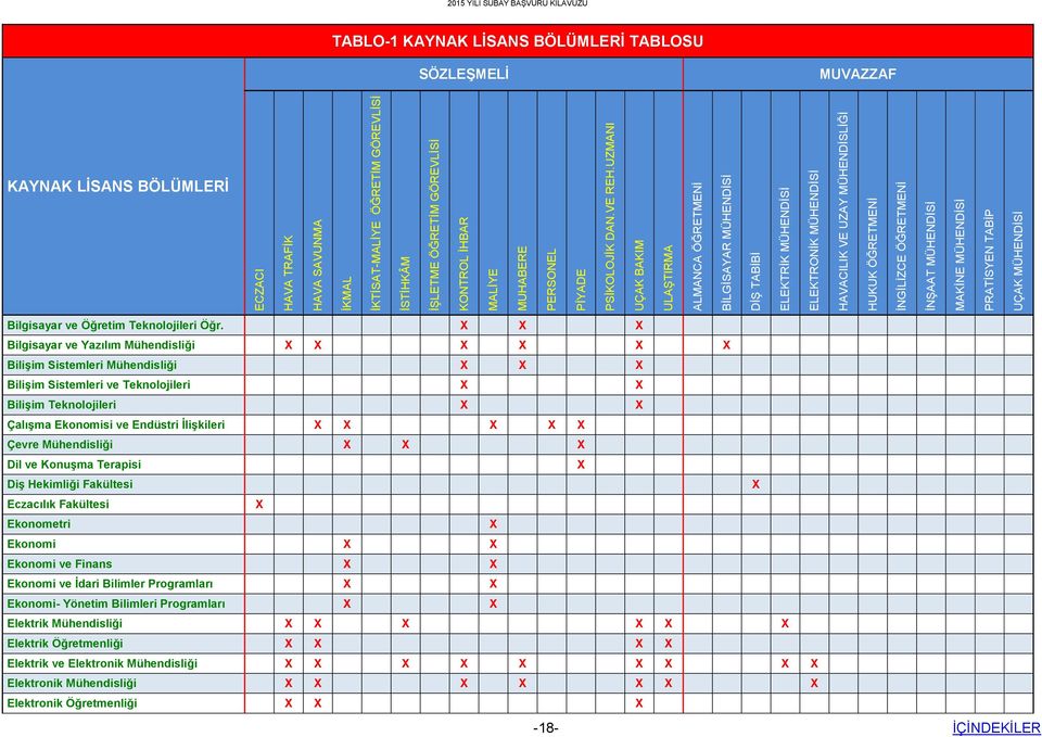 MÜHENDİSİ MAKİNE MÜHENDİSİ PRATİSYEN TABİP UÇAK MÜHENDİSİ 2015 YILI SUBAY BAŞVURU KILAVUZU TABLO-1 KAYNAK LİSANS BÖLÜMLERİ TABLOSU SÖZLEŞMELİ MUVAZZAF KAYNAK LİSANS BÖLÜMLERİ Bilgisayar ve Öğretim