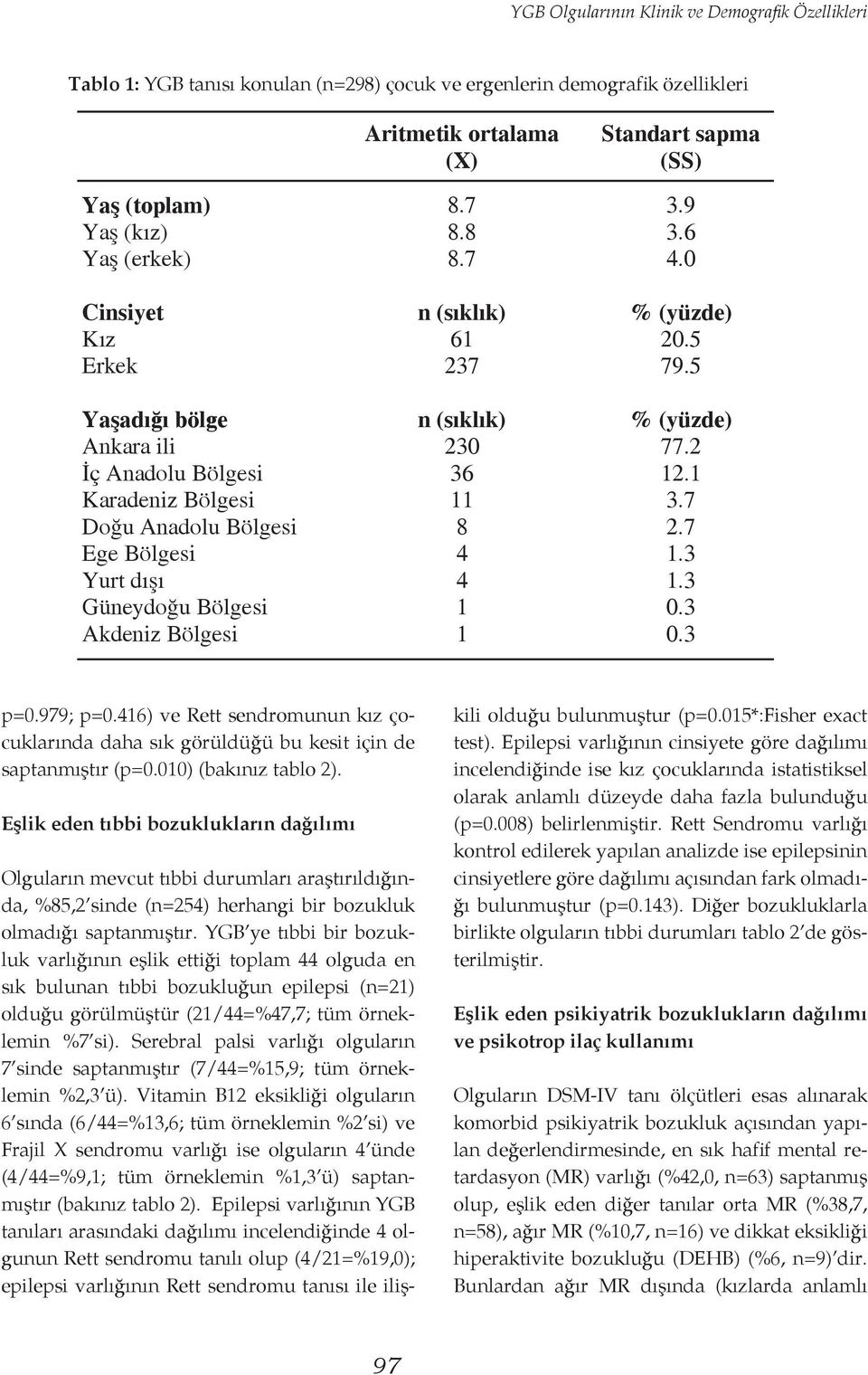 1 Karadeniz Bölgesi 11 3.7 Doğu Anadolu Bölgesi 8 2.7 Ege Bölgesi 4 1.3 Yurt dışı 4 1.3 Güneydoğu Bölgesi 1 0.3 Akdeniz Bölgesi 1 0.3 p=0.979; p=0.