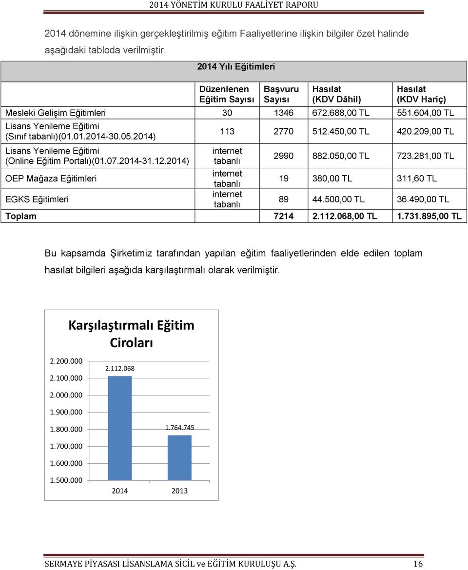 604,00 TL Lisans Yenileme Eğitimi (Sınıf tabanlı)(01.01.2014-30.05.2014) Lisans Yenileme Eğitimi (Online Eğitim Portalı)(01.07.2014-31.12.2014) OEP Mağaza Eğitimleri EGKS Eğitimleri 113 2770 512.