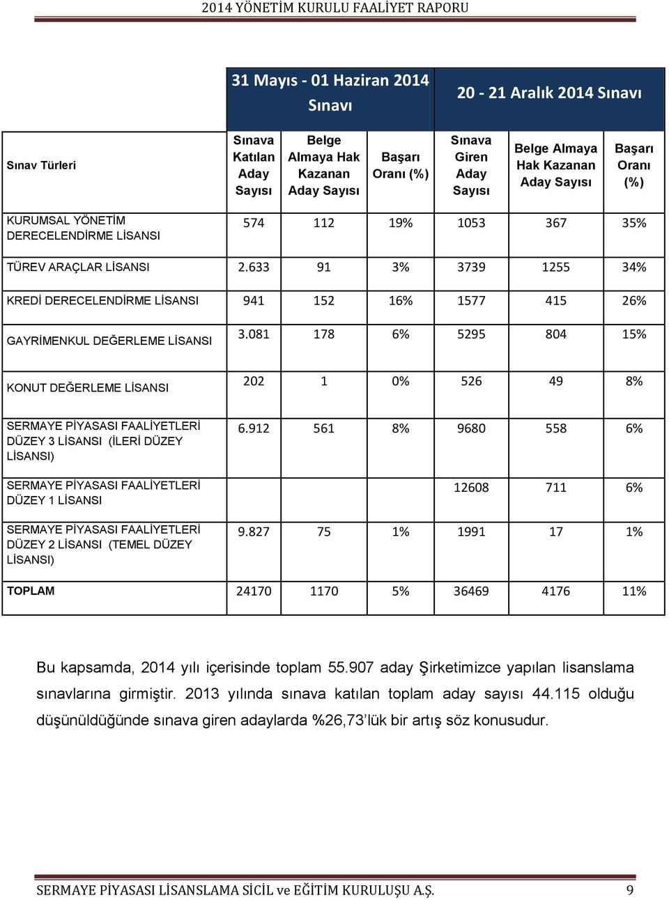 633 91 3% 3739 1255 34% KREDİ DERECELENDİRME LİSANSI 941 152 16% 1577 415 26% GAYRİMENKUL DEĞERLEME LİSANSI 3.