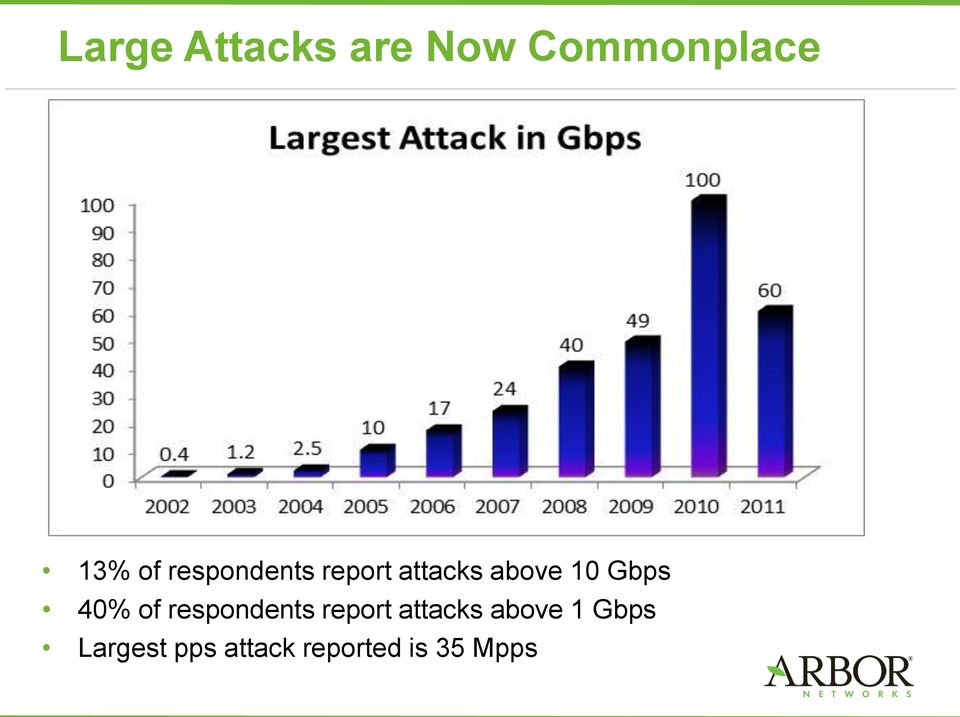 40% of respondents report attacks above 1