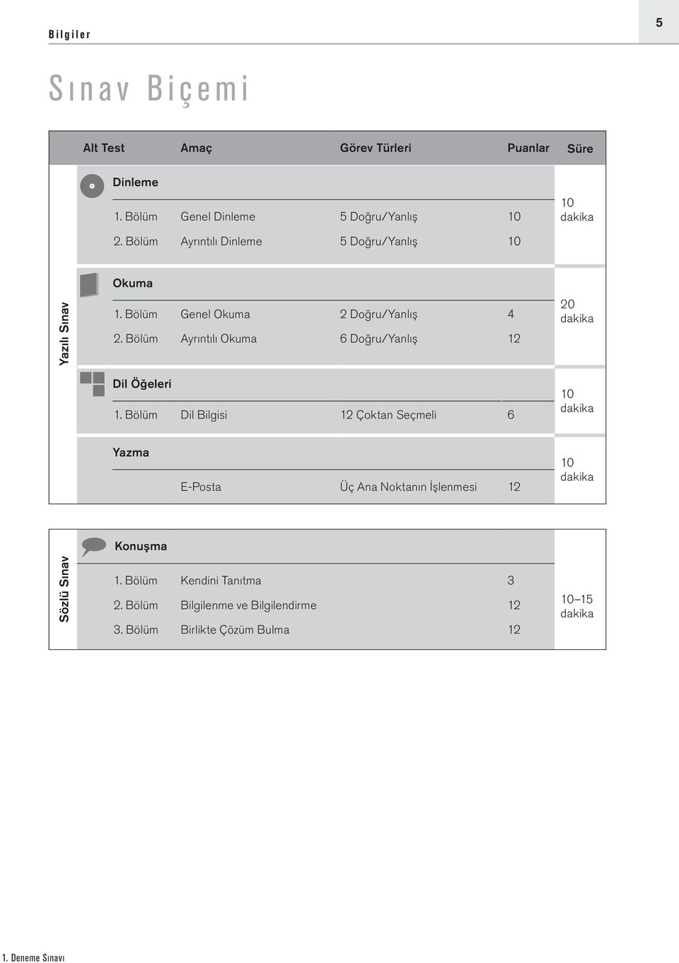 Bölüm Genel Okuma Ayrıntılı Okuma 2 Doğru/Yanlış 6 Doğru/Yanlış 4 12 20 dakika Dil Öğeleri 1.