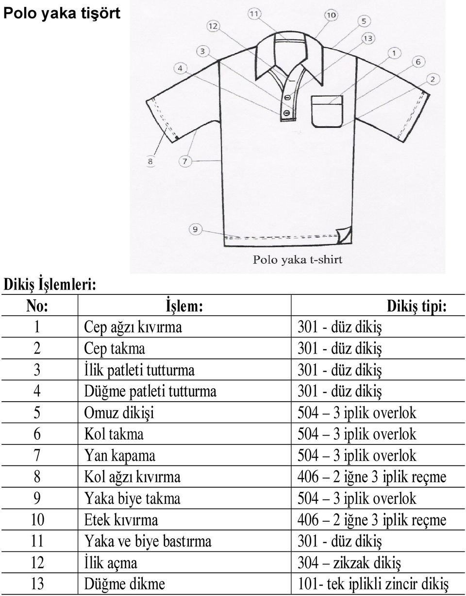 Yan kapama 504 3 iplik overlok 8 Kol ağzı kıvırma 406 2 iğne 3 iplik reçme 9 Yaka biye takma 504 3 iplik overlok 10 Etek kıvırma 406 2