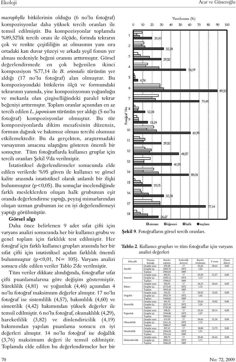 beðeni oranýný arttýrmýþtýr. Görsel deðerlendirmede en çok beðenilen ikinci kompozsiyon %77,14 ile B. orientalis türünün yer aldýðý (17 no lu fotoðraf) alan olmuþtur.