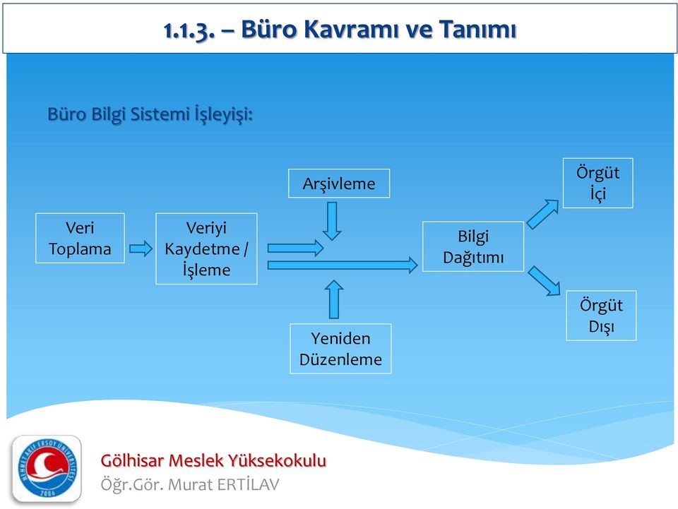 Sistemi İşleyişi: Arşivleme Örgüt İçi