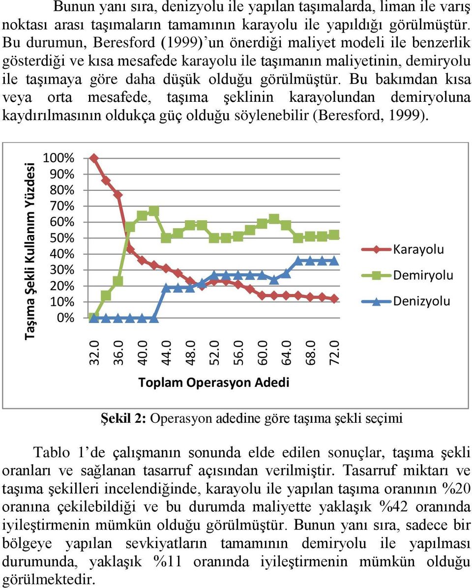 Bu bakımdan kısa veya orta mesafede, taşıma şeklinin karayolundan demiryoluna kaydırılmasının oldukça güç olduğu söylenebilir (Beresford, 1999).