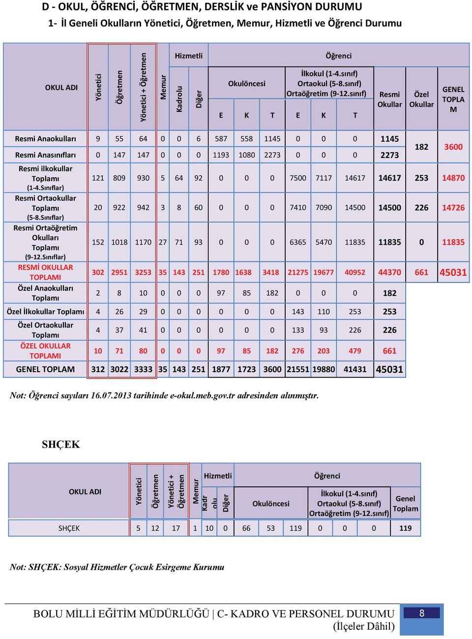 sınıf) E K T E K T Resmi Okullar Özel Okullar GENEL TOPLA M Resmi Anaokulları 9 55 64 0 0 6 587 558 1145 0 0 0 1145 Resmi Anasınıfları 0 147 147 0 0 0 1193 1080 2273 0 0 0 2273 Resmi ilkokullar