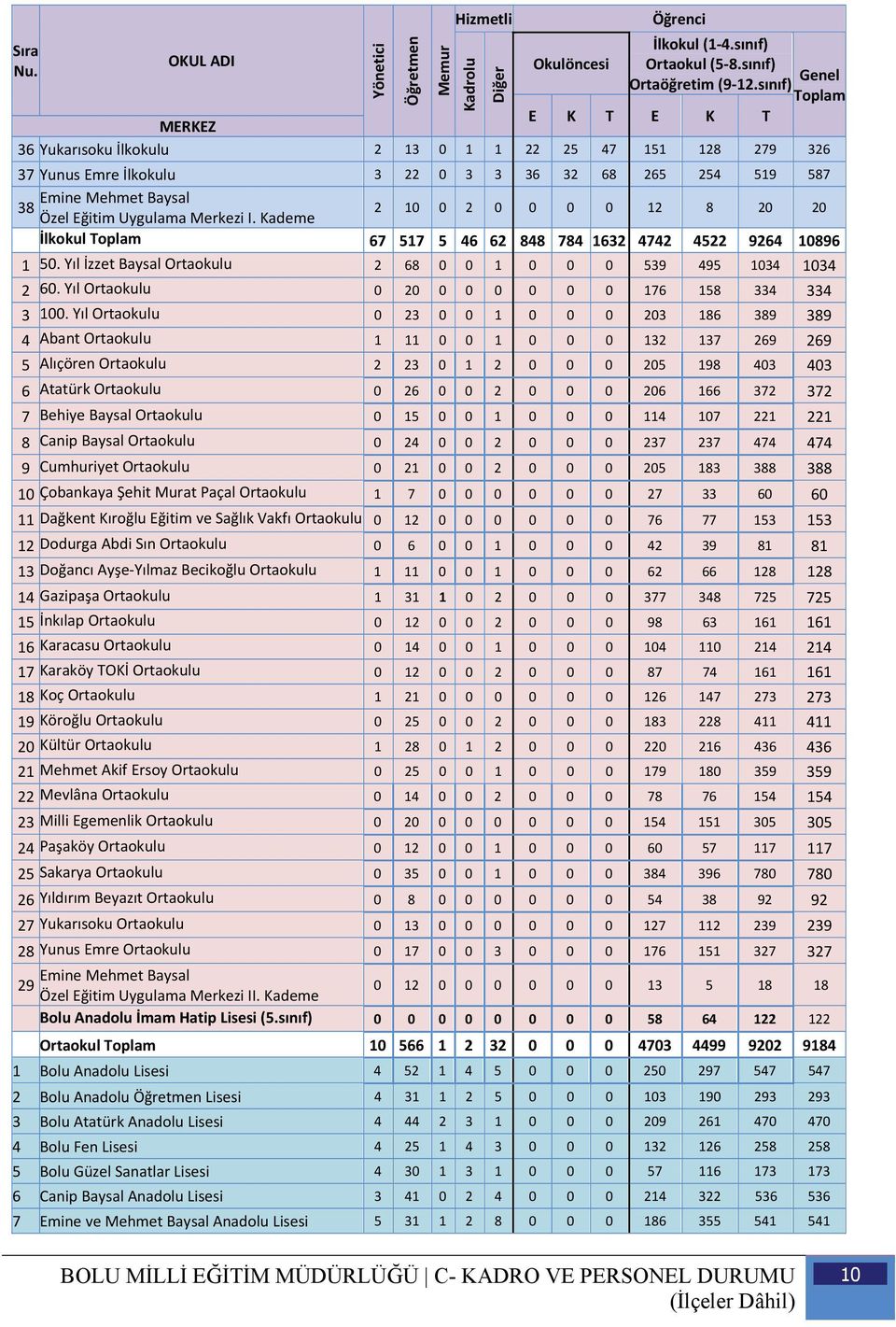 Uygulama Merkezi I. Kademe 2 10 0 2 0 0 0 0 12 8 20 20 İlkokul Toplam 67 517 5 46 62 848 784 1632 4742 4522 9264 10896 1 50. Yıl İzzet Baysal Ortaokulu 2 68 0 0 1 0 0 0 539 495 1034 1034 2 60.