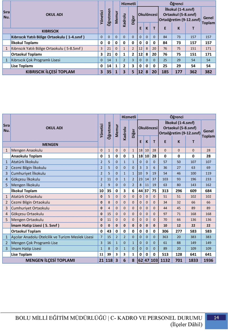 sınıf ) 0 0 0 0 0 0 0 0 84 73 157 157 İlkokul Toplamı 0 0 0 0 0 0 0 0 84 73 157 157 1 Kıbrıscık Yatılı Bölge Ortaokulu ( 5 8.
