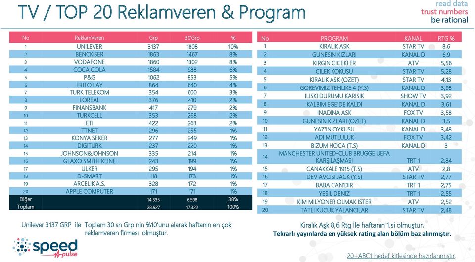 JOHNSON&JOHNSON 335 214 1% 16 GLAXO SMITH KLINE 243 199 1% 17 ULKER 295 194 1% 18 D-SMART 118 173 1% 19 ARCELIK A.S. 328 172 1% 20 APPLE COMPUTER 171 171 1% Diğer 14.335 6.598 38% Toplam 28.927 17.