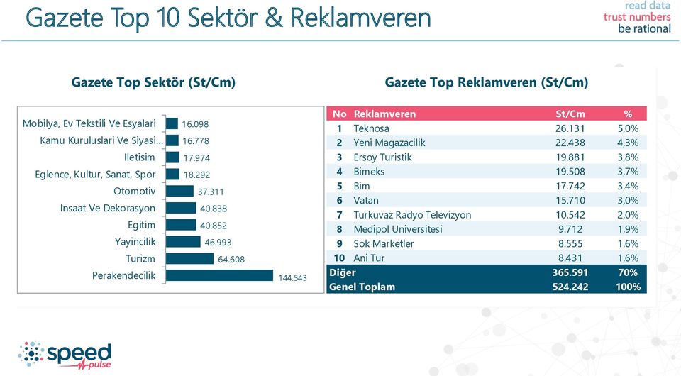 543 No Reklamveren St/Cm % 1 Teknosa 26.131 5,0% 2 Yeni Magazacilik 22.438 4,3% 3 Ersoy Turistik 19.881 3,8% 4 Bimeks 19.508 3,7% 5 Bim 17.742 3,4% 6 Vatan 15.