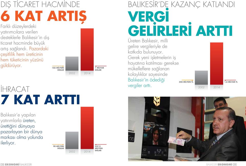 İHRACAT 185 MİLYON DOLAR 2002 7 KAT ARTTI 2014 1 MİLYAR DOLAR BALIKESİR DE KAZANÇ KATLANDI VERGİ GELİRLERİ ARTTI Üreten Balıkesir, milli gelire vergileriyle de katkıda bulunuyor.