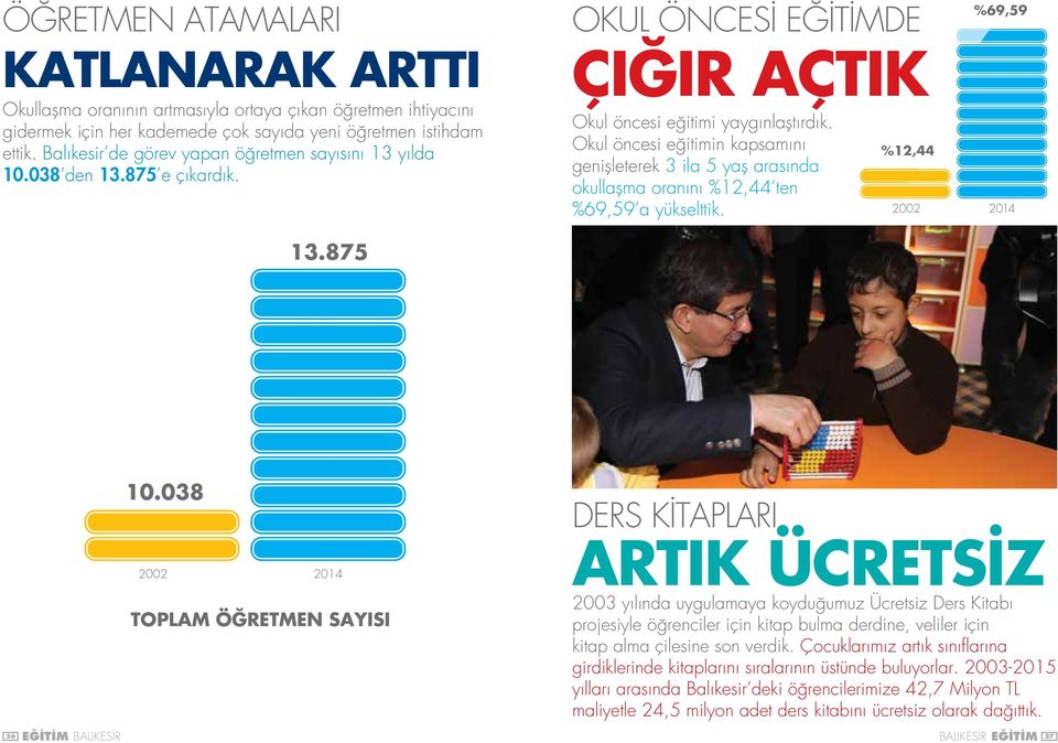 Okul öncesi eğitimin kapsamını genişleterek 3 ila 5 yaş arasında okullaşma oranını %12,44 ten %69,59 a yükselttik. %12,44 %69,59 2002 2014 13.875 10.